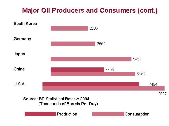 Major Oil Producers and Consumers (cont. ) South Korea 2203 Germany 2664 Japan 5451