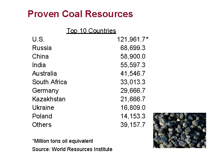 Proven Coal Resources Top 10 Countries U. S. Russia China India Australia South Africa