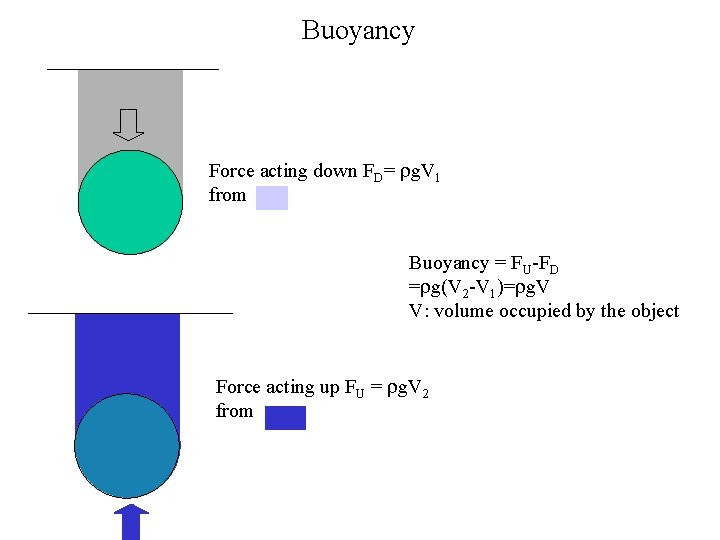 Buoyancy Force acting down FD= rg. V 1 from Buoyancy = FU-FD =rg(V 2