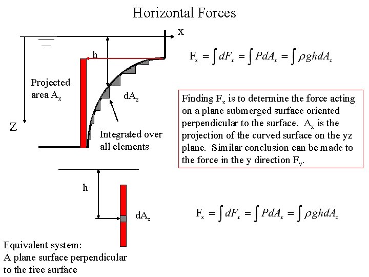 Horizontal Forces x h Projected area Ax d. Az Z Integrated over all elements