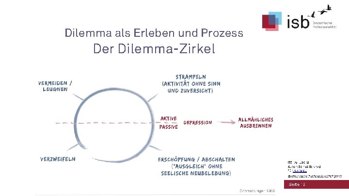 Dilemma als Erleben und Prozess Der Dilemma-Zirkel CC-by-Lizenz, Autor: Bernd Schmid für isb-w. eu