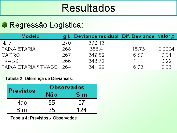 Resultados Regressão Logística: Tabela 3: Diferença de Deviances. Tabela 4: Previstos x Observados 