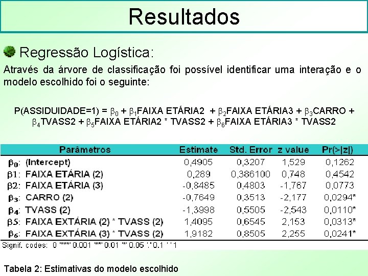 Resultados Regressão Logística: Através da árvore de classificação foi possível identificar uma interação e