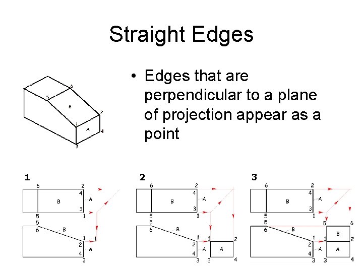 Straight Edges • Edges that are perpendicular to a plane of projection appear as