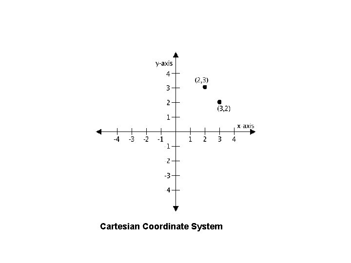 Cartesian Coordinate System 