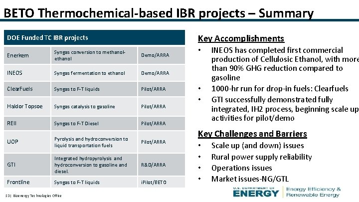 BETO Thermochemical-based IBR projects – Summary Key Accomplishments DOE Funded TC IBR projects Enerkem