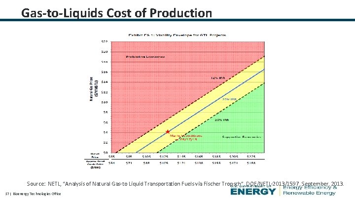 Gas-to-Liquids Cost of Production Source: NETL, “Analysis of Natural Gas-to Liquid Transportation Fuels via