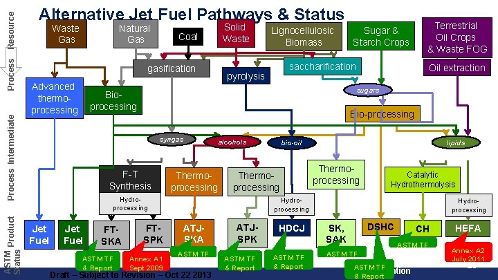 Resource Process Intermediate ASTM Product Status Alternative Jet Fuel Pathways & Status Waste Gas