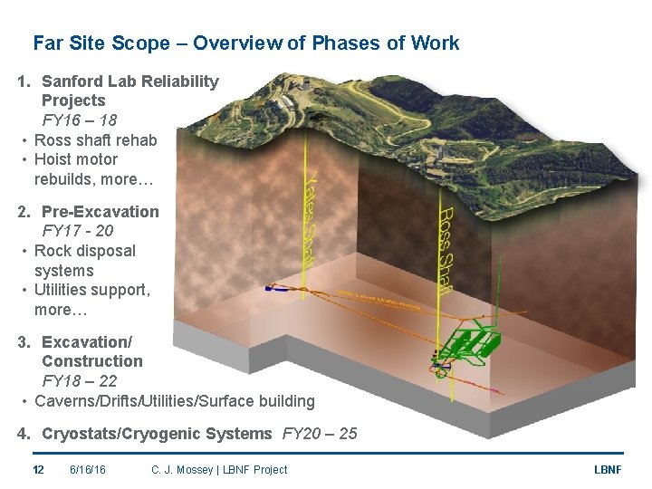 Far Site Scope – Overview of Phases of Work 1. Sanford Lab Reliability Projects