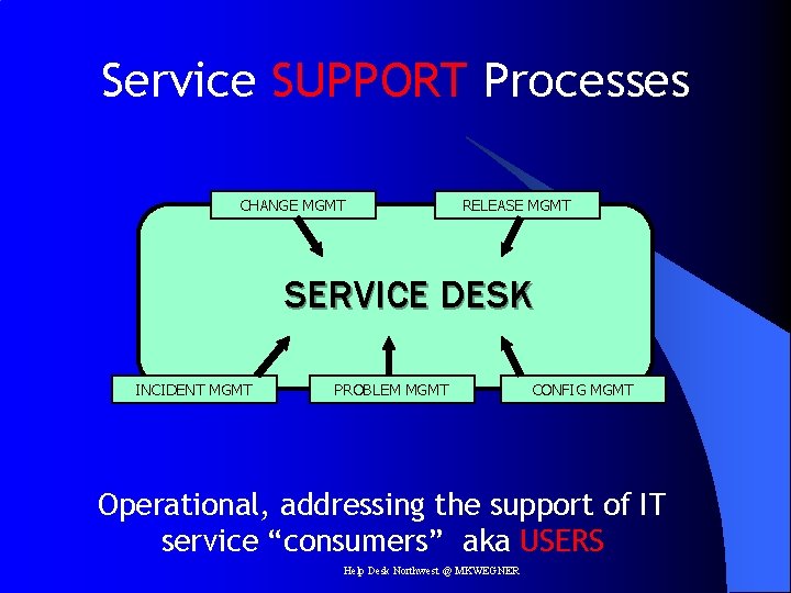 Service SUPPORT Processes CHANGE MGMT RELEASE MGMT SERVICE DESK INCIDENT MGMT PROBLEM MGMT CONFIG