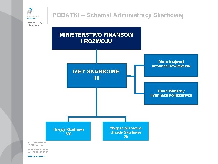 PODATKI – Schemat Administracji Skarbowej Urząd Skarbowy w Jarosławiu MINISTERSTWO FINANSÓW I ROZWOJU Biuro