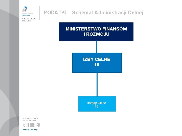 PODATKI – Schemat Administracji Celnej Urząd Skarbowy w Jarosławiu MINISTERSTWO FINANSÓW I ROZWOJU IZBY