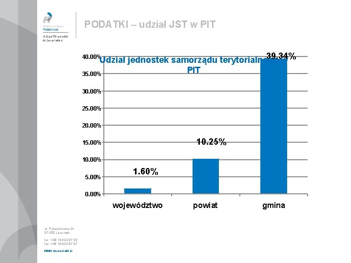 PODATKI – udział JST w PIT Urząd Skarbowy w Jarosławiu 39. 34% Udział jednostek