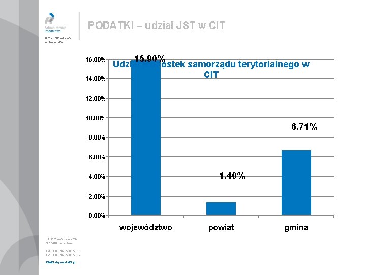 PODATKI – udział JST w CIT Urząd Skarbowy w Jarosławiu 15. 90% Udział jednostek
