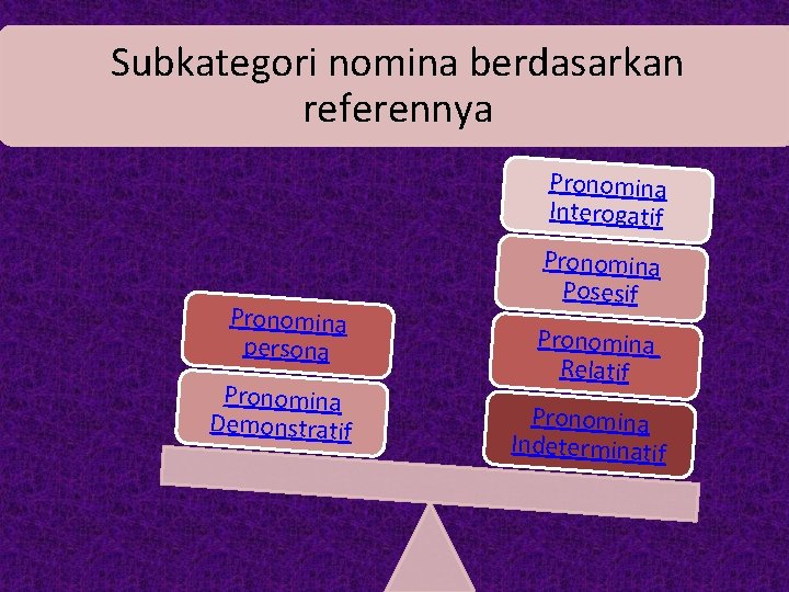Subkategori nomina berdasarkan referennya Pronomina Interogatif Pronomina persona Pronomina Demonstratif Pronomina Posesif Pronomina Relatif