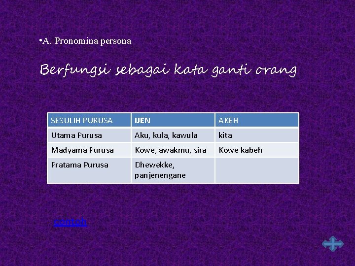  • A. Pronomina persona Berfungsi sebagai kata ganti orang SESULIH PURUSA IJEN AKEH