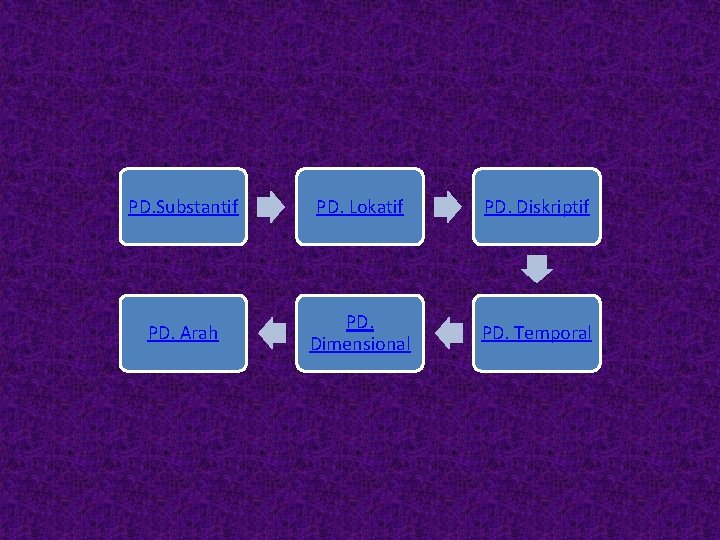 PD. Substantif PD. Lokatif PD. Diskriptif PD. Arah PD. Dimensional PD. Temporal 