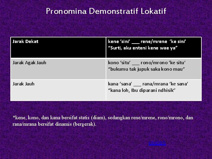 Pronomina Demonstratif Lokatif Jarak Dekat kene ‘sini’ ___ rene/mrene ‘ke sini’ “Surti, aku enteni