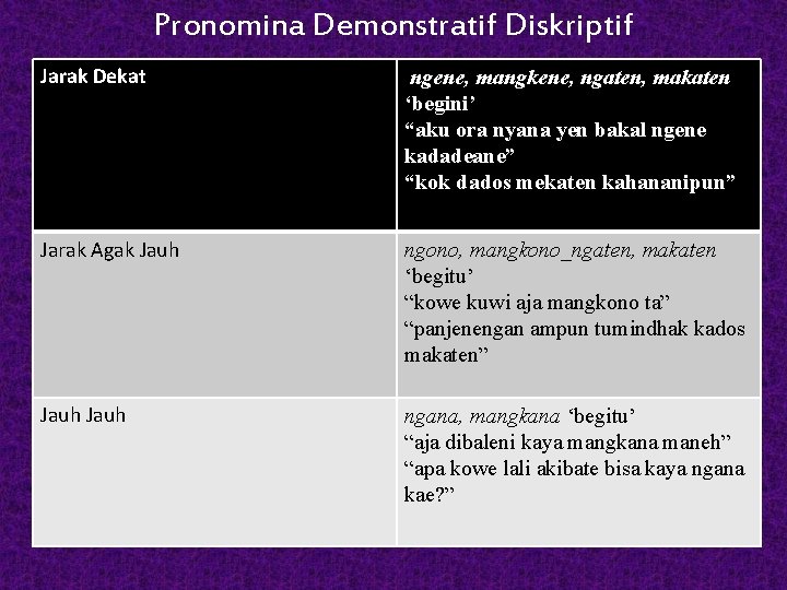 Pronomina Demonstratif Diskriptif Jarak Dekat ngene, mangkene, ngaten, makaten ‘begini’ “aku ora nyana yen