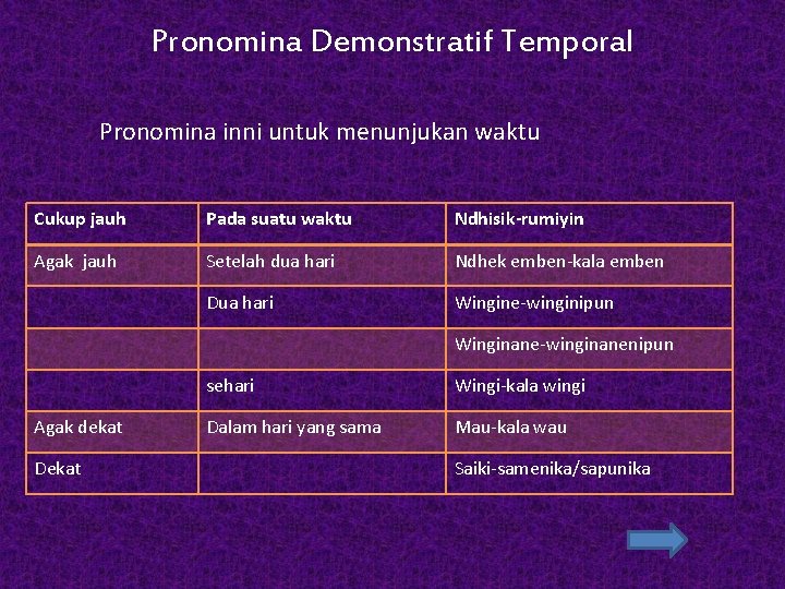 Pronomina Demonstratif Temporal Pronomina inni untuk menunjukan waktu Cukup jauh Pada suatu waktu Ndhisik-rumiyin