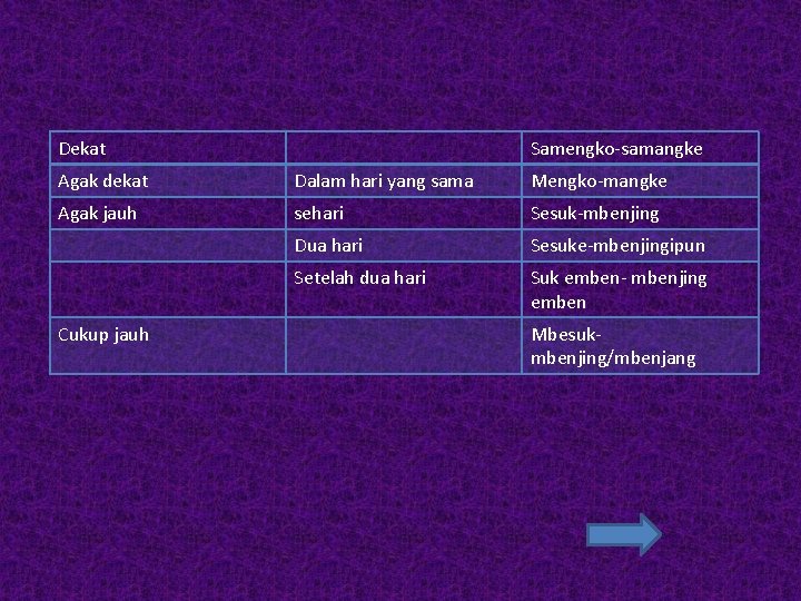 Dekat Samengko-samangke Agak dekat Dalam hari yang sama Mengko-mangke Agak jauh sehari Sesuk-mbenjing Dua