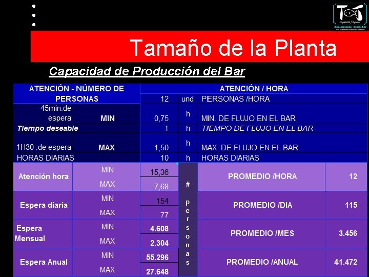 Tamaño de la Planta Capacidad de Producción del Bar 