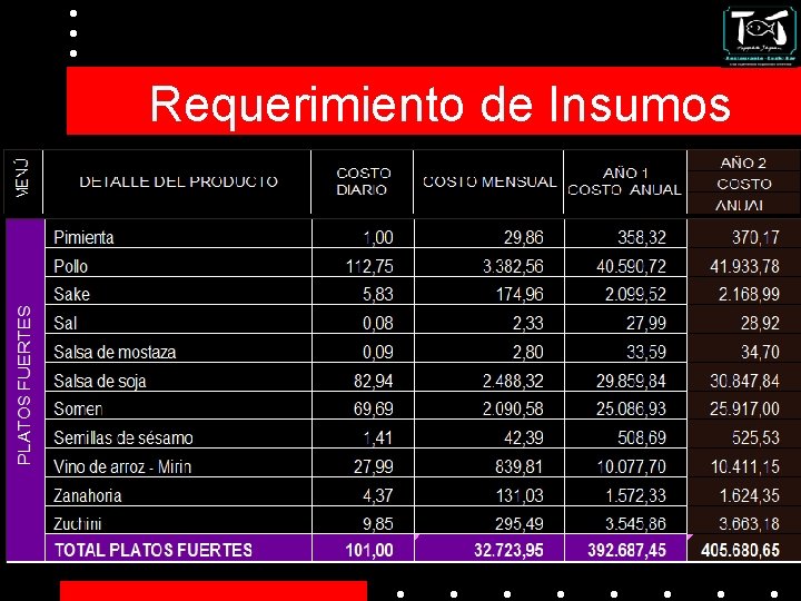 Requerimiento de Insumos 