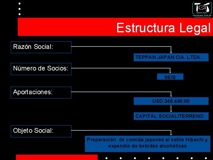 Estructura Legal Razón Social: TEPPAN JAPAN CIA. LTDA. Número de Socios: SEIS Aportaciones: USD