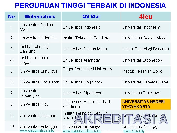 PERGURUAN TINGGI TERBAIK DI INDONESIA No Webometrics QS Star 4 icu 1 Universitas Gadjah