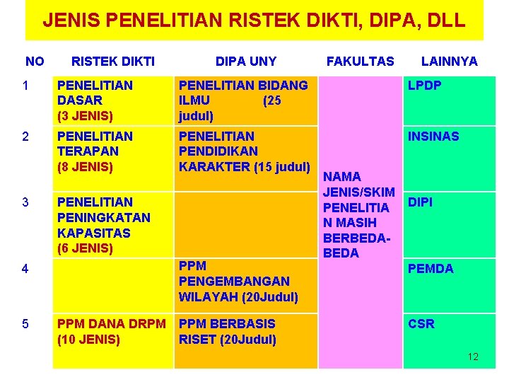 JENIS PENELITIAN RISTEK DIKTI, DIPA, DLL NO RISTEK DIKTI DIPA UNY FAKULTAS LAINNYA 1