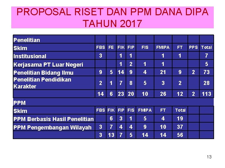 PROPOSAL RISET DAN PPM DANA DIPA TAHUN 2017 Penelitian Skim Institusional Kerjasama PT Luar