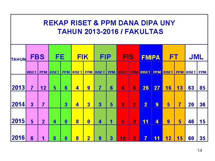 REKAP RISET & PPM DANA DIPA UNY TAHUN 2013 -2016 / FAKULTAS TAHUN FBS