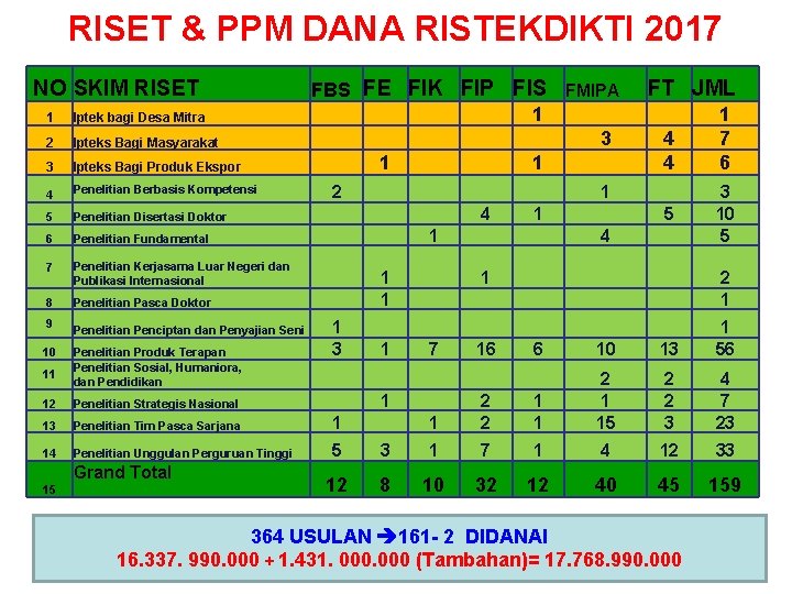 RISET & PPM DANA RISTEKDIKTI 2017 NO SKIM RISET 1 Iptek bagi Desa Mitra