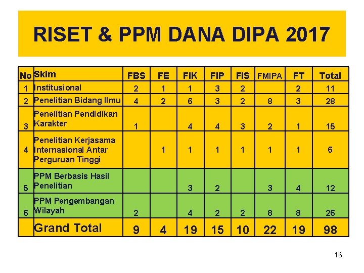 RISET & PPM DANA DIPA 2017 No Skim FBS FE FIK FIP 2 1