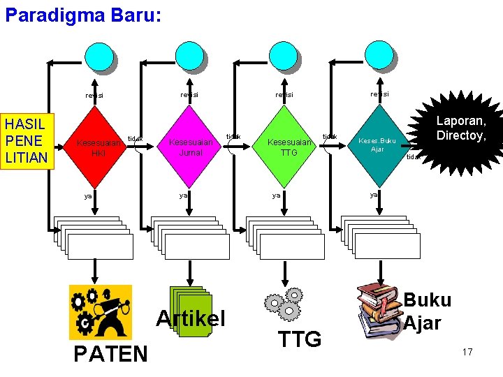 Paradigma Baru: revisi HASIL PENE LITIAN Kesesuaian HKI tidak ya Tim review HKI Kesesuaian