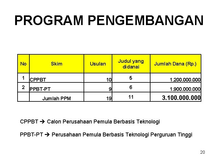 PROGRAM PENGEMBANGAN No Skim 1 CPPBT 2 PPBT-PT Jumlah PPM Judul yang didanai Usulan