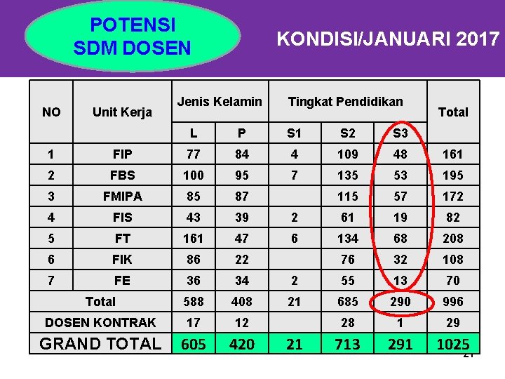POTENSI SDM DOSEN NO Unit Kerja KONDISI/JANUARI 2017 Jenis Kelamin Tingkat Pendidikan L P
