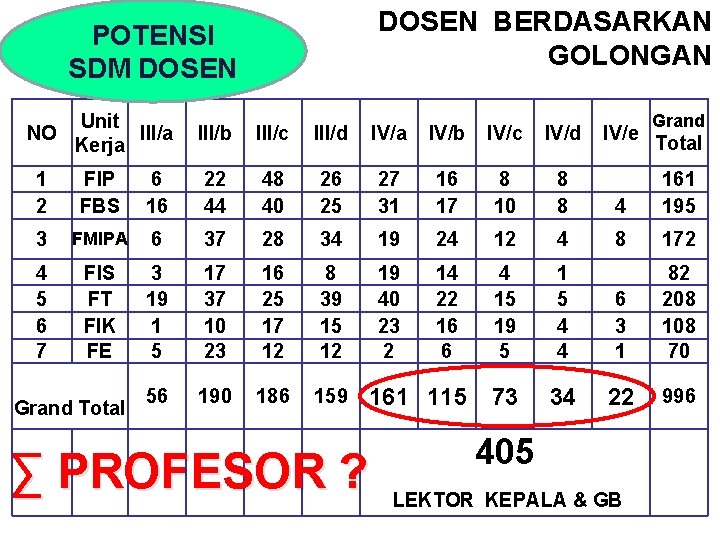 DOSEN BERDASARKAN GOLONGAN POTENSI SDM DOSEN NO Unit III/a Kerja III/b III/c III/d IV/a
