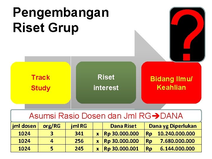 Pengembangan Riset Grup Track Riset Study interest ? Bidang Ilmu/ Keahlian Asumsi Rasio Dosen