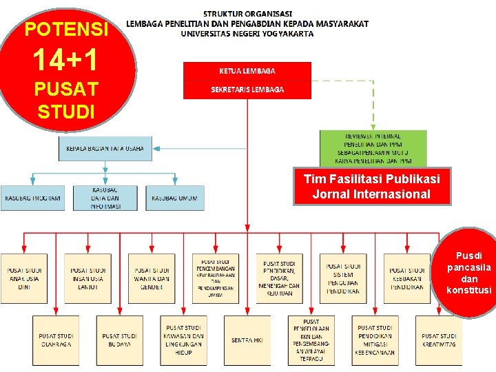POTENSI 14+1 PUSAT STUDI Tim Fasilitasi Publikasi Jornal Internasional Pusdi pancasila dan konstitusi 