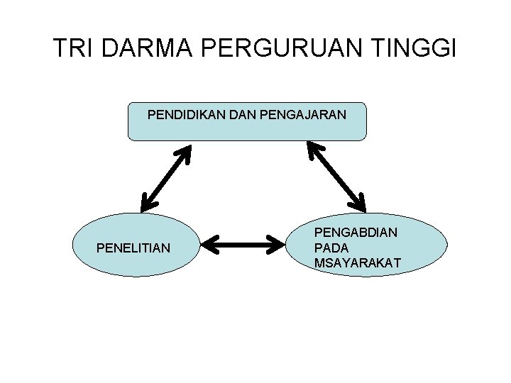 TRI DARMA PERGURUAN TINGGI PENDIDIKAN DAN PENGAJARAN PENELITIAN PENGABDIAN PADA MSAYARAKAT 