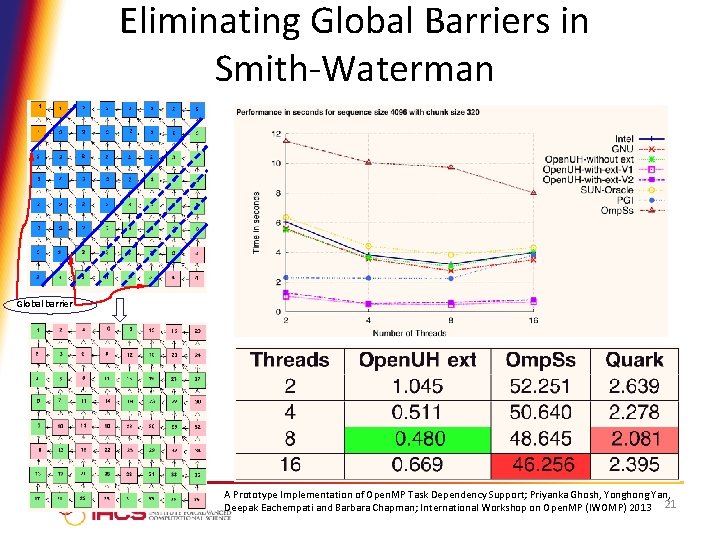 Eliminating Global Barriers in Smith-Waterman Global barrier A Prototype Implementation of Open. MP Task