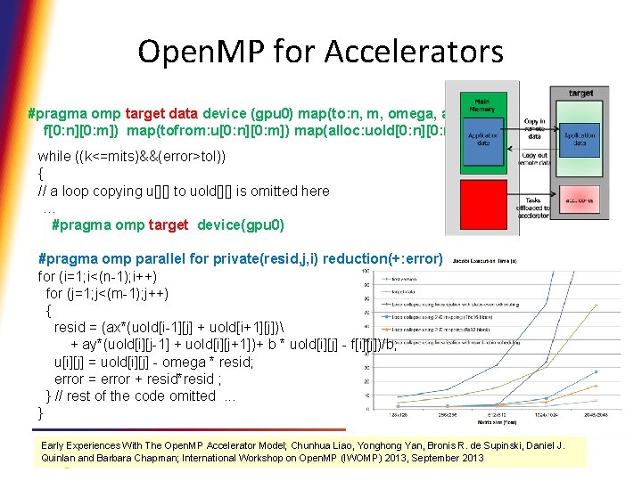 Open. MP for Accelerators #pragma omp target data device (gpu 0) map(to: n, m,