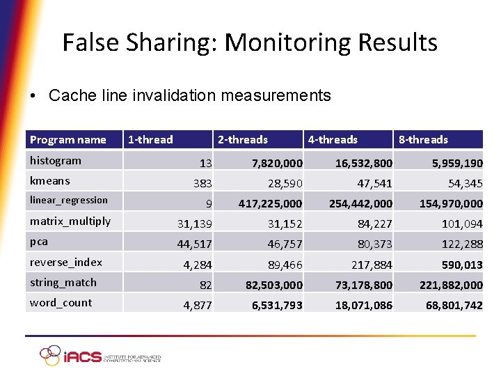 False Sharing: Monitoring Results • Cache line invalidation measurements Program name histogram 1 -thread