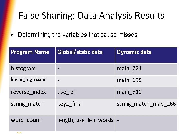 False Sharing: Data Analysis Results • Determining the variables that cause misses Program Name