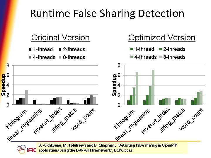 Runtime False Sharing Detection Original Version 2 -threads 8 8 6 6 Speedup 1