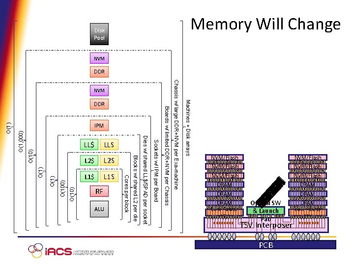 Memory Will Change Disk Pool NVM DDR O(10) O(100) O(1) O(10) O(1, 000) L