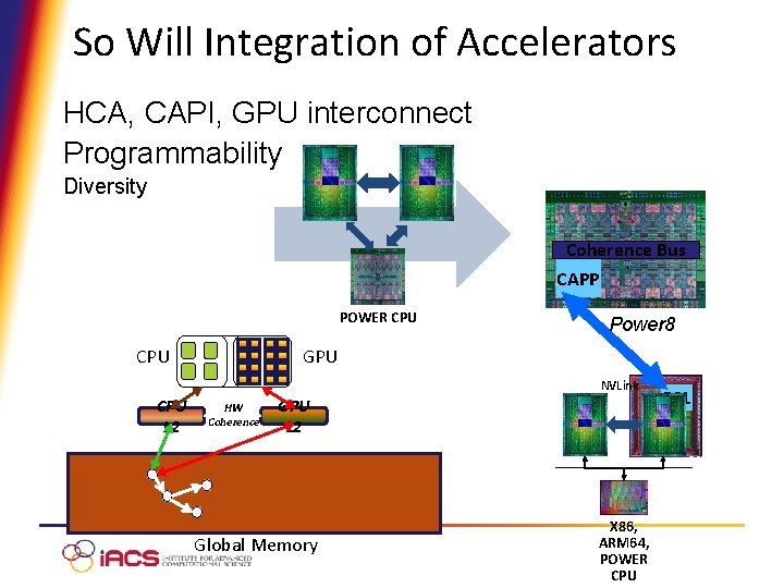 So Will Integration of Accelerators HCA, CAPI, GPU interconnect Programmability Diversity Coherence Bus CAPP