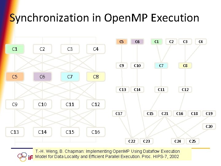 Synchronization in Open. MP Execution C 1 C 5 C 9 C 2 C