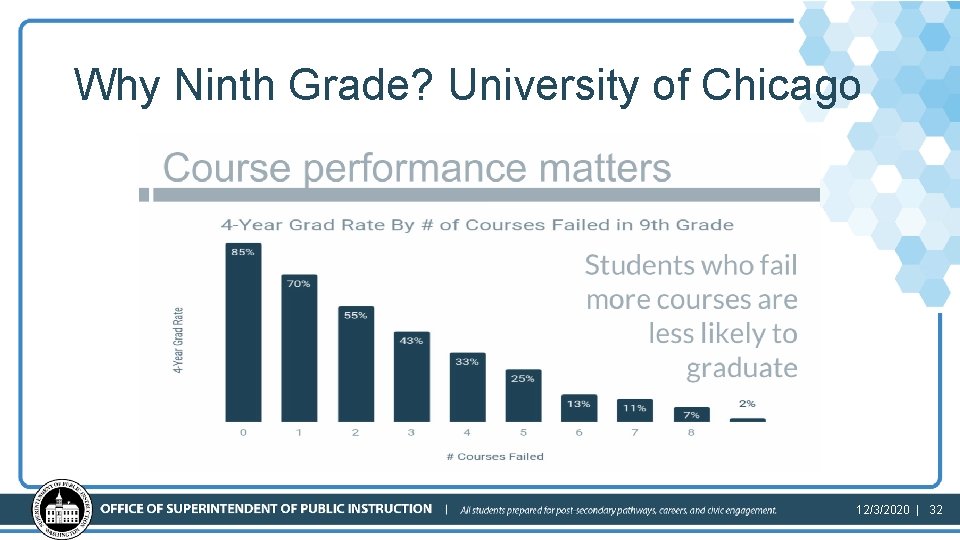 Why Ninth Grade? University of Chicago 12/3/2020 | 32 